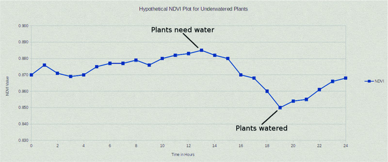 ndvi crop monitoring graph